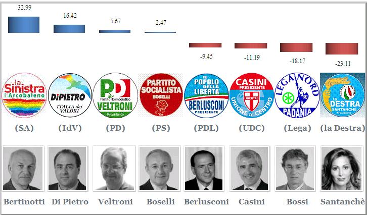 Posizioni politiche secondo il votometro