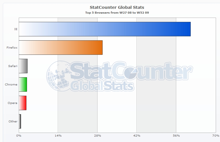 Browser più usati nel mondo (al 22 dicembre 2009)