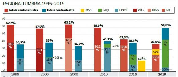 Il declino della sinistra in Umbria